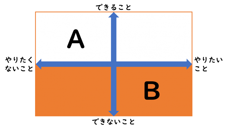 出来る事かどうかを軸にした場合
