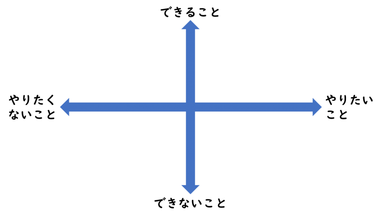 やりたいこと・やりたくないこと。できること・できないことで分けた図