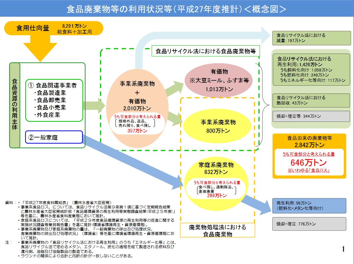 環境庁「食品ロス ポータル」より