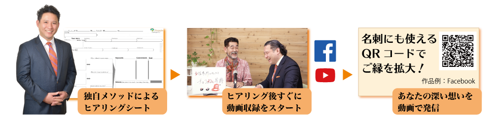 独自メソッドのヒアリングシートを活用して、あなたの強みや想いを引き出した勢いで、そのまま動画を撮影。Youtubeとfacebookに公開します