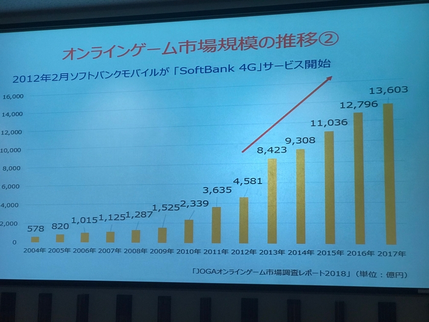 オンラインゲーム市場の変遷