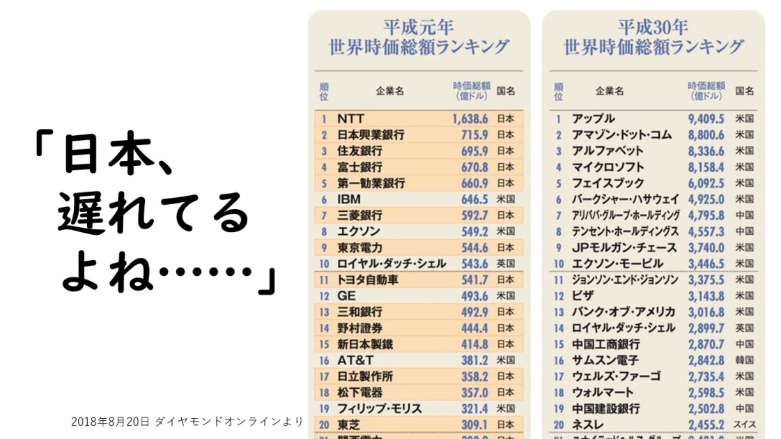 平成元年と平成30年の世界時価総額ランキング