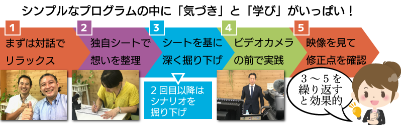 本コンサルティングは、5つのステップで進むとてもシンプルなものですが「気づき」にあふれています。最後まで楽しみながら、プレゼンテーション力をアップさせることができます。繰り返し受講することで、さらに効果的です。