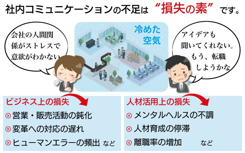 社内コミュニケーションの不足は“損失の素”です。社内の空気がギスギスしていると、営業・販売活動の鈍化、変革への対応の遅れ、ヒューマンエラーの頻出などビジネスに直接の影響が出るだけではなく、人材活用においてもメンタルヘルスの不調、人材育成の停滞、離職率の増加といったマイナスが発生します。