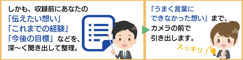 しかも、収録前にあなたの 「伝えたい想い」 「これまでの経験」 「今後の目標」などを、 深〜く聞き出して整理。「うまく言葉に できなかった想い」まで、 カメラの前で 引き出します。